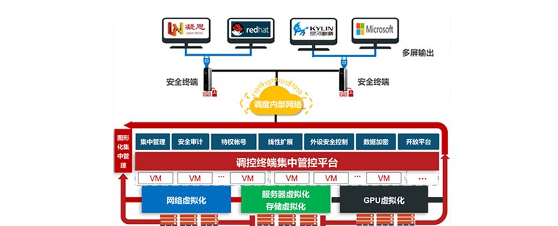 調控終端集中管控平臺